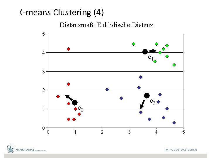 K-means Clustering (4) Distanzmaß: Euklidische Distanz 5 4 c 1 3 2 c 2