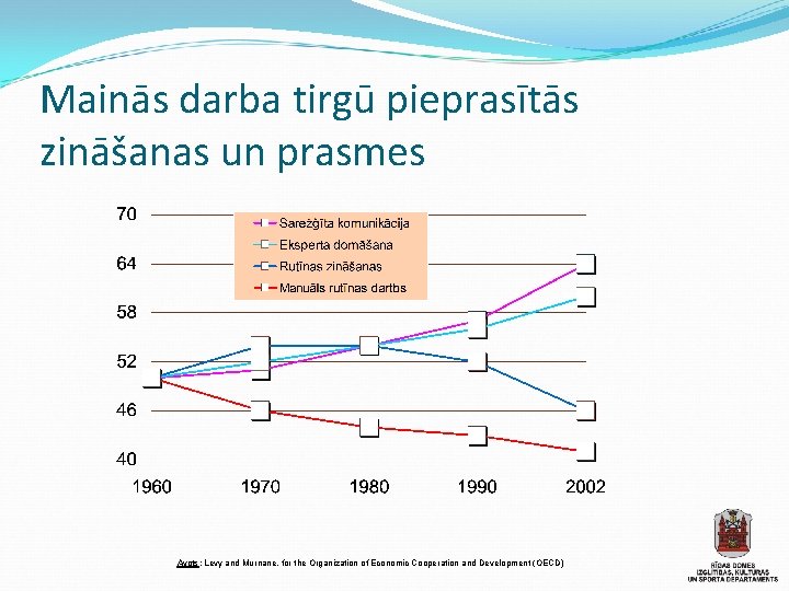 Mainās darba tirgū pieprasītās zināšanas un prasmes Avots: Levy and Murnane, for the Organization