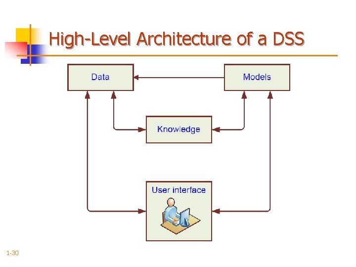 High-Level Architecture of a DSS 1 -30 