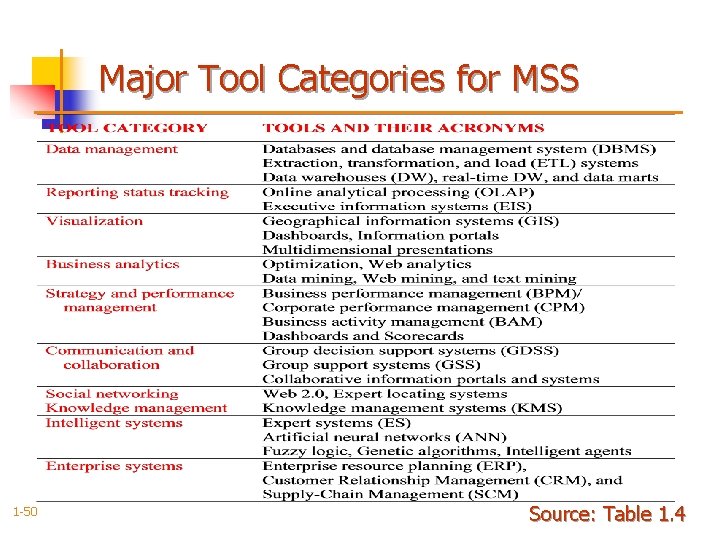 Major Tool Categories for MSS 1 -50 Source: Table 1. 4 