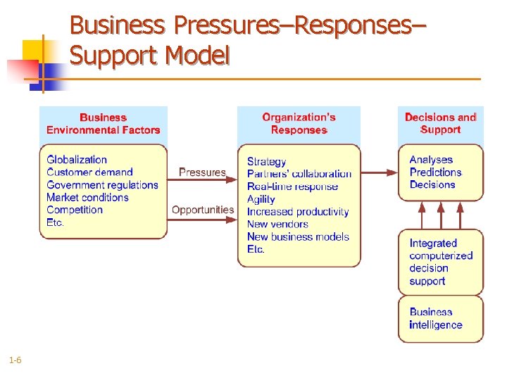 Business Pressures–Responses– Support Model 1 -6 
