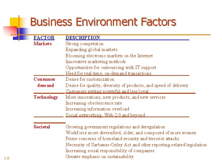 Business Environment Factors FACTOR Markets Consumer demand Technology Societal 1 -8 DESCRIPTION Strong competition