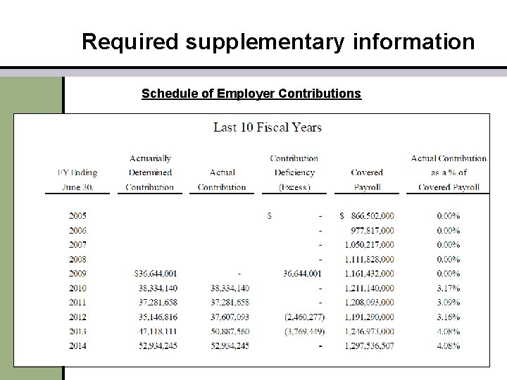 Required supplementary information Schedule of Employer Contributions 10 