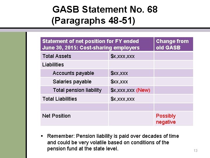  GASB Statement No. 68 (Paragraphs 48 -51) Statement of net position for FY