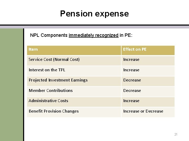 Pension expense NPL Components immediately recognized in PE: Item Effect on PE Service Cost