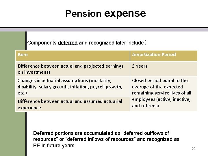 Pension expense Components deferred and recognized later include : Item Amortization Period Difference between