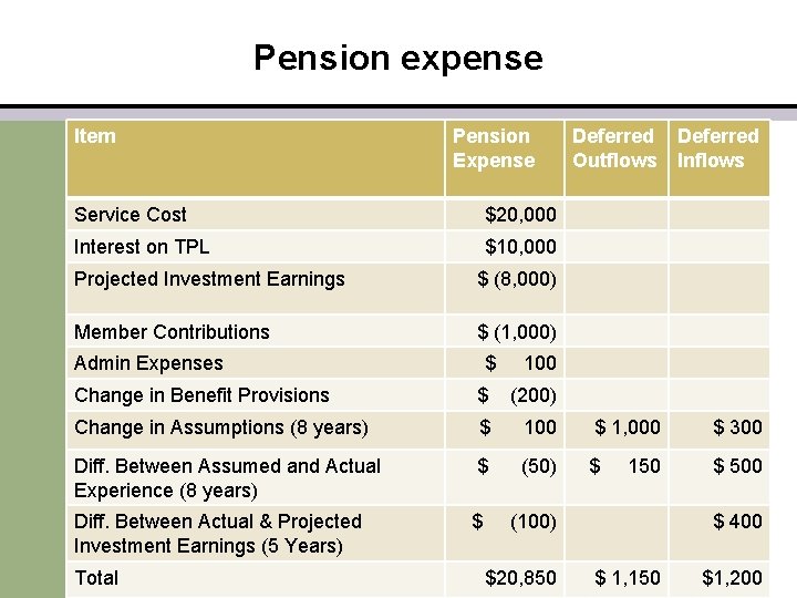 Pension expense Item Pension Expense Service Cost $20, 000 Interest on TPL $10, 000