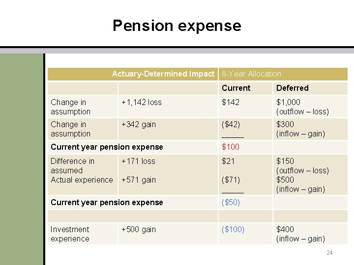 Pension expense Actuary-Determined Impact 8 -Year Allocation Current Deferred Change in assumption +1, 142