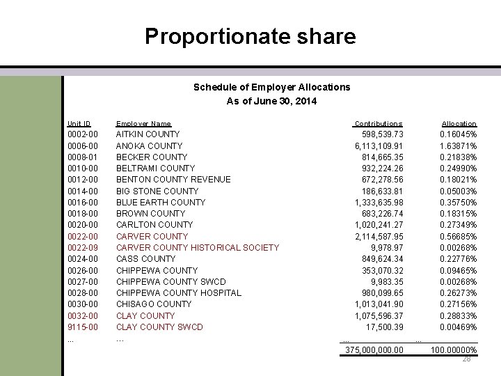 Proportionate share Schedule of Employer Allocations As of June 30, 2014 Unit ID Employer