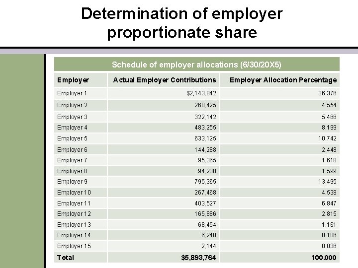 Determination of employer proportionate share Schedule of employer allocations (6/30/20 X 5) Employer Actual