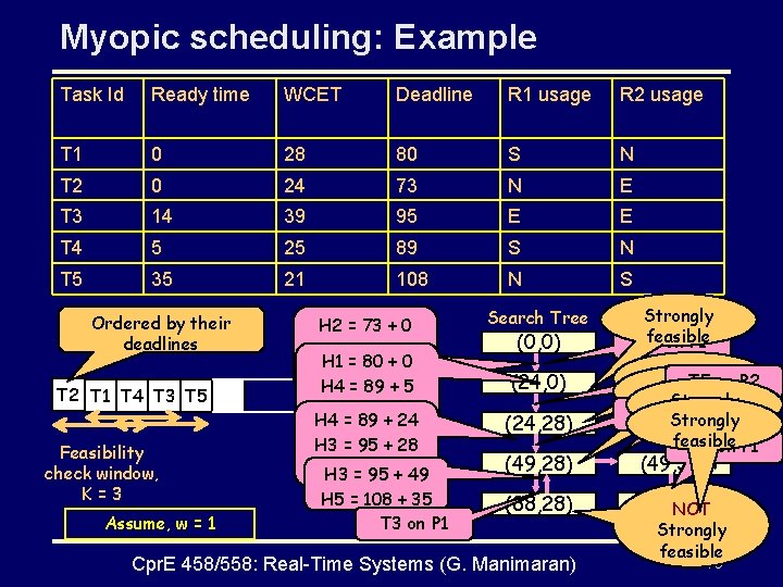 Myopic scheduling: Example Task Id Ready time WCET Deadline R 1 usage R 2