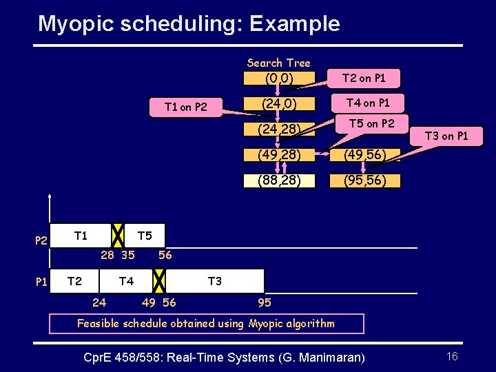 Myopic scheduling: Example Search Tree (0, 0) (24, 0) T 1 on P 2