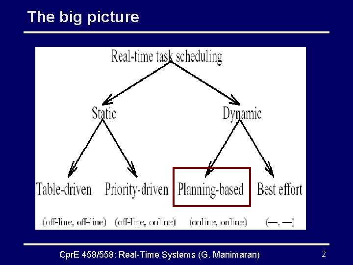 The big picture Cpr. E 458/558: Real-Time Systems (G. Manimaran) 2 