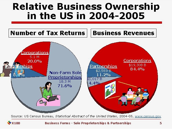 Relative Business Ownership in the US in 2004 -2005 Number of Tax Returns Business