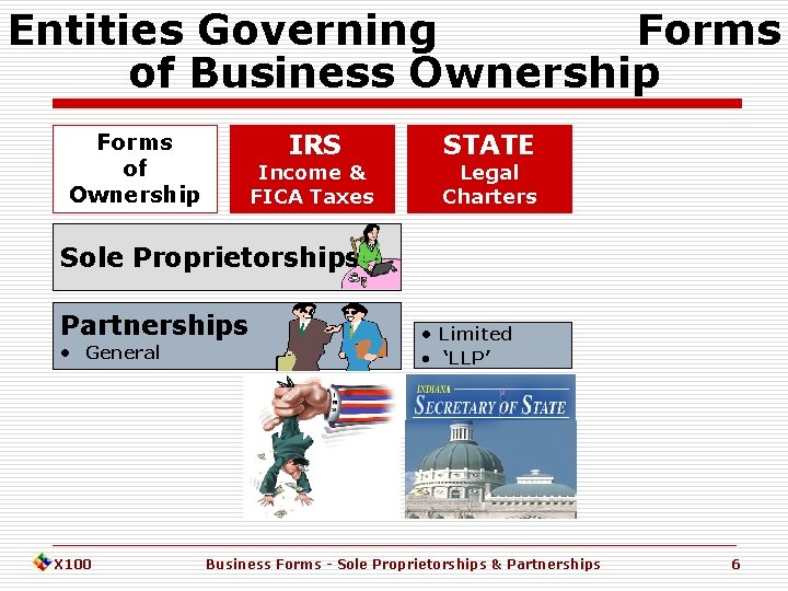 Entities Governing Forms of Business Ownership IRS Forms of Ownership Income & FICA Taxes
