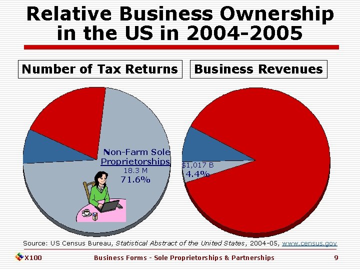 Relative Business Ownership in the US in 2004 -2005 Number of Tax Returns Non-Farm