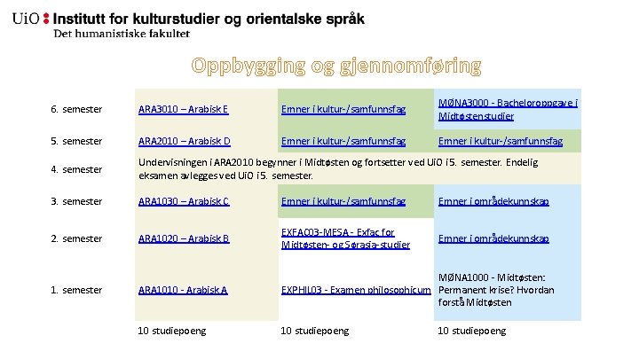 Oppbygging og gjennomføring 6. semester ARA 3010 – Arabisk E Emner i kultur-/samfunnsfag MØNA