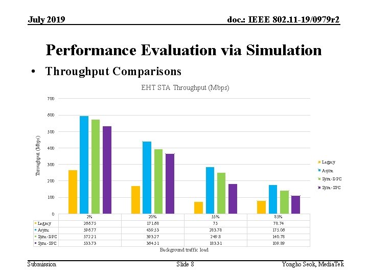 July 2019 doc. : IEEE 802. 11 -19/0979 r 2 Performance Evaluation via Simulation