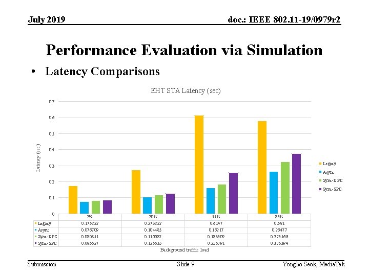 July 2019 doc. : IEEE 802. 11 -19/0979 r 2 Performance Evaluation via Simulation