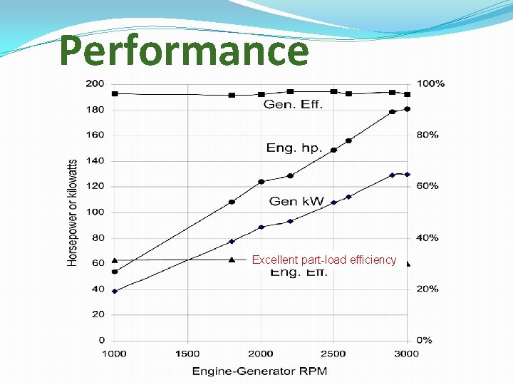 Performance Excellent part-load efficiency 