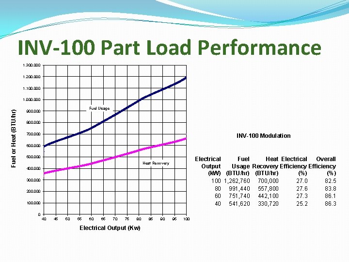 INV-100 Part Load Performance 1, 300, 000 1, 200, 000 1, 100, 000 Fuel