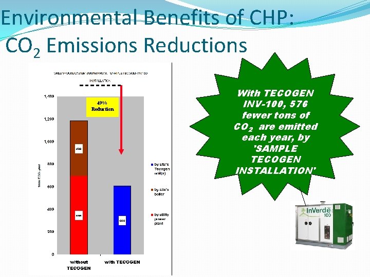 Environmental Benefits of CHP: CO 2 Emissions Reductions 49% Reduction With TECOGEN INV-100, 576