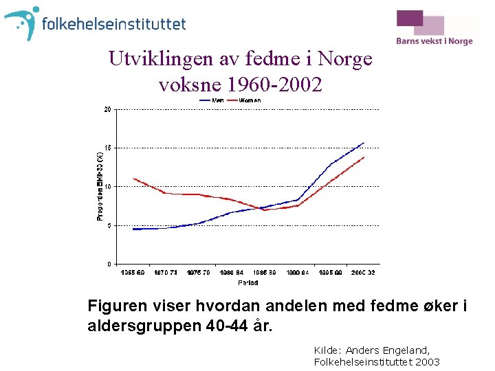 Utviklingen av fedme i Norge voksne 1960 -2002 Figuren viser hvordan andelen med fedme