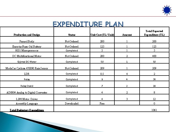 EXPENDITURE PLAN Production and Design Status Unit Cost (TL/ Unit) Amount Total Expected Expenditure