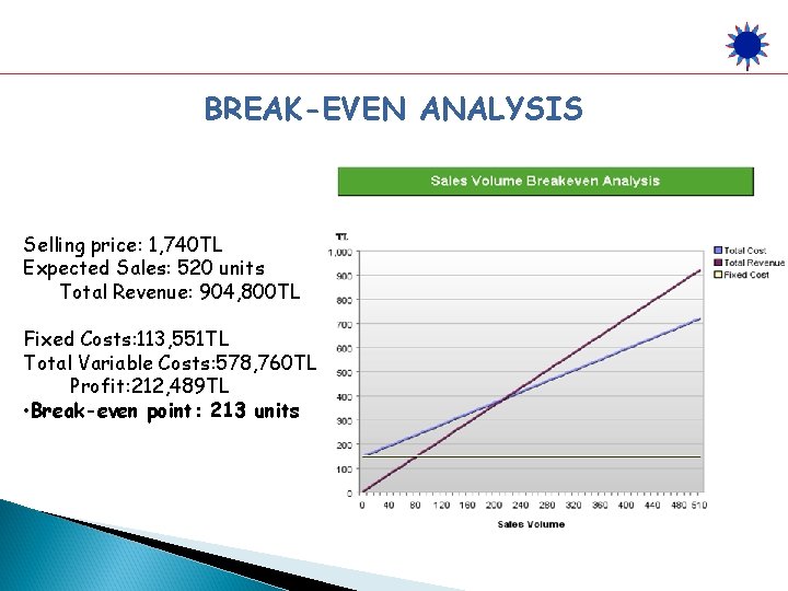 BREAK-EVEN ANALYSIS Selling price: 1, 740 TL Expected Sales: 520 units Total Revenue: 904,