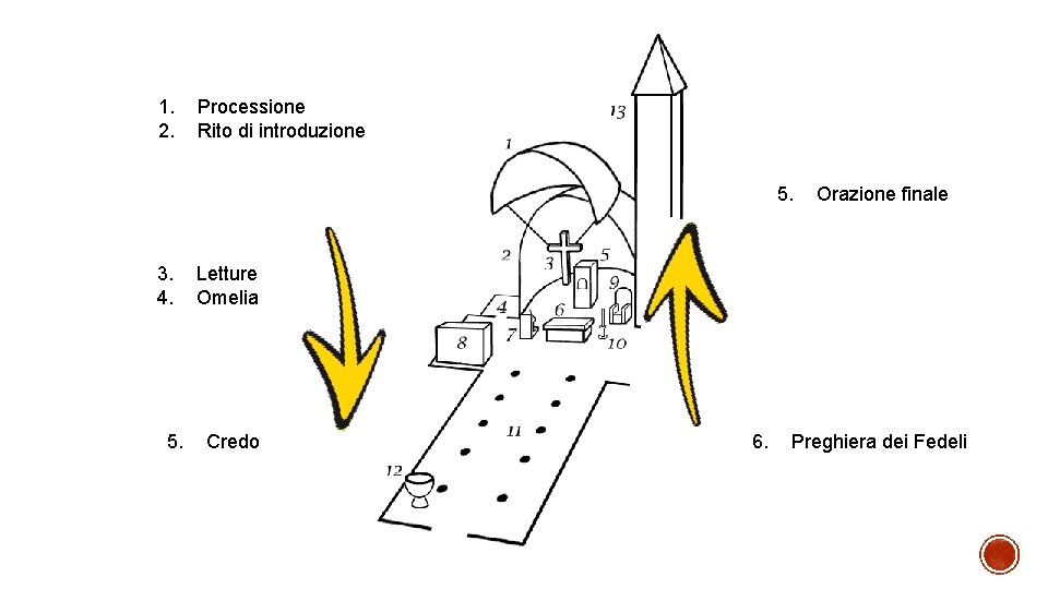 1. 2. Processione Rito di introduzione 5. Orazione finale 3. Letture 4. Omelia 5.