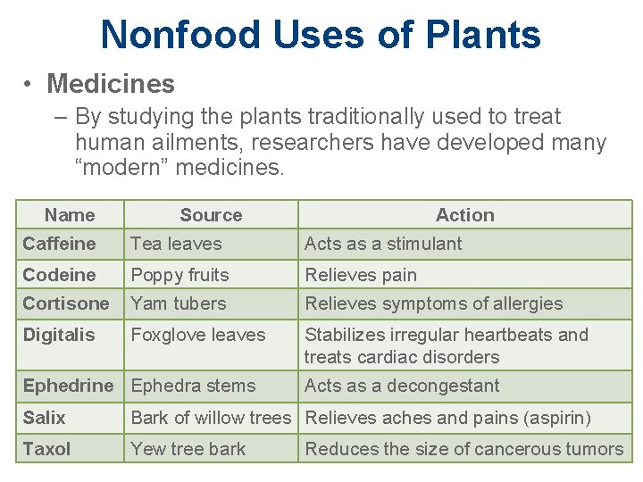 Nonfood Uses of Plants • Medicines – By studying the plants traditionally used to