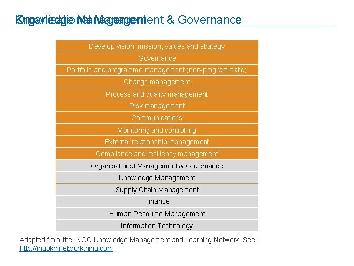 Knowledge Management Organisational Management & Governance Develop vision, mission, values and strategy Enabling Activities