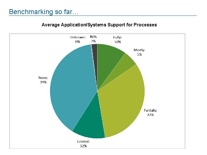 Benchmarking so far… Average Application/Systems Support for Processes 