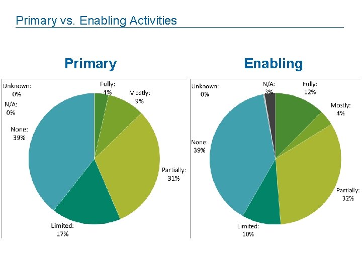 Primary vs. Enabling Activities Primary Enabling 