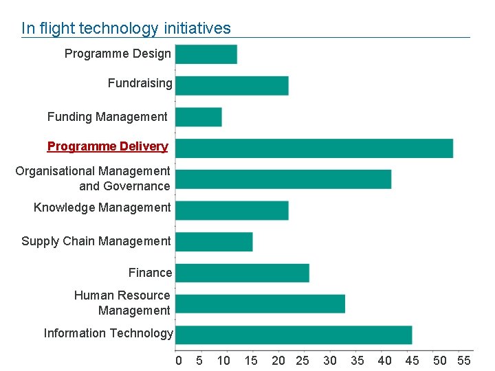 In flight technology initiatives Programme Design Fundraising Funding Management Programme Delivery Organisational Management and