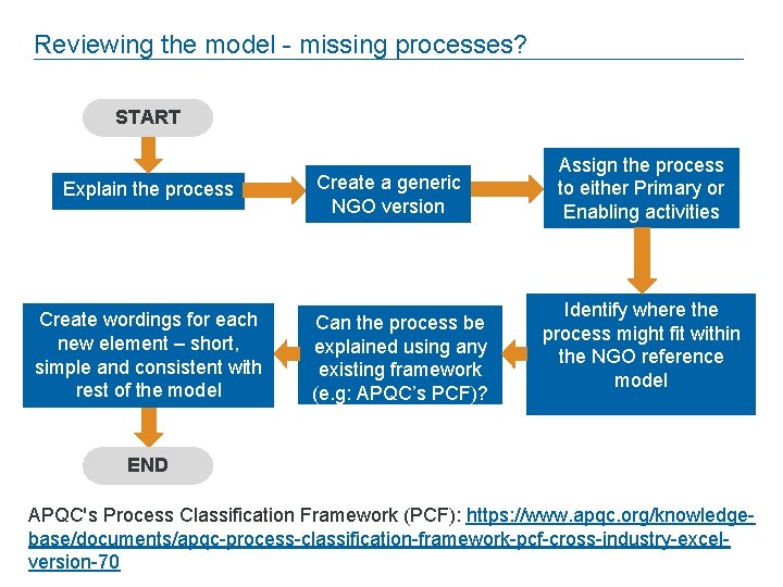 Reviewing the model - missing processes? START Explain the process Create wordings for each
