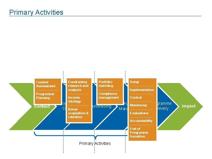 Primary Activities Fundraising Portfolio Setup research and matching -----------analysis ----------Implementation ---------Compliance ----------Income management Control