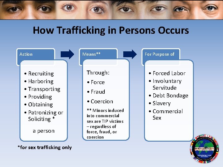 How Trafficking in Persons Occurs Action Means** • Recruiting • Harboring • Transporting •