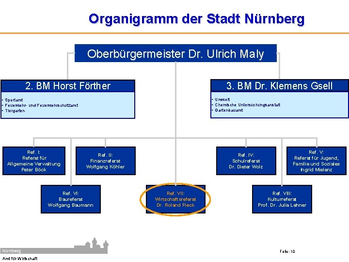 Organigramm der Stadt Nürnberg Oberbürgermeister Dr. Ulrich Maly 3. BM Dr. Klemens Gsell 2.