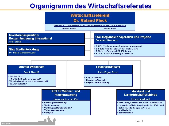 Organigramm des Wirtschaftsreferates Wirtschaftsreferent Dr. Roland Fleck Referatsbüro, Gremienarbeit, Controlling, Wirtschaftspolitische Grundsatzfragen Günther Kreuch