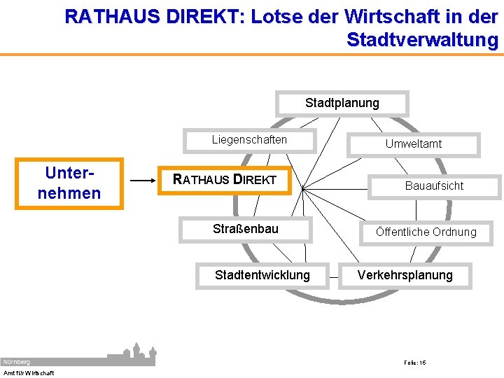 RATHAUS DIREKT: Lotse der Wirtschaft in der Stadtverwaltung Stadtplanung Liegenschaften Unternehmen Amt für Wirtschaft