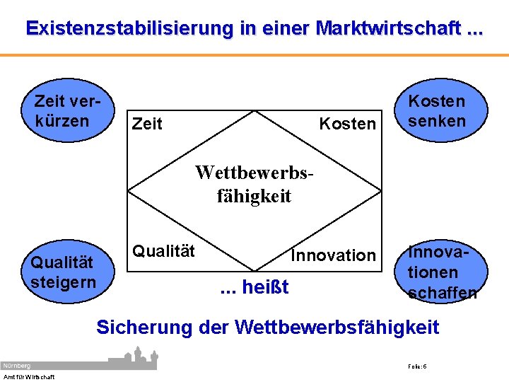 Existenzstabilisierung in einer Marktwirtschaft. . . Zeit verkürzen Zeit Kosten senken Wettbewerbsfähigkeit Qualität steigern