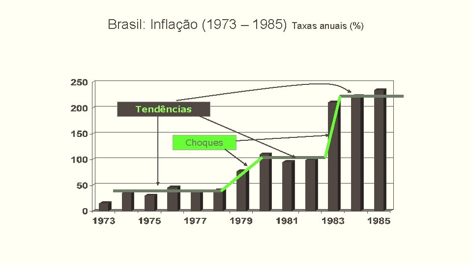 Brasil: Inflação (1973 – 1985) Taxas anuais (%) Tendências Choques 