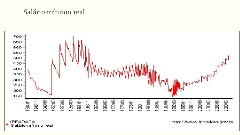 Salário mínimo real 