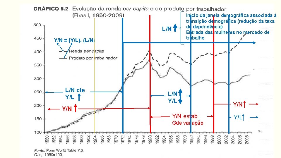 Inicio da janela demográfica associada à transição demográfica (redução da taxa de dependência) Entrada