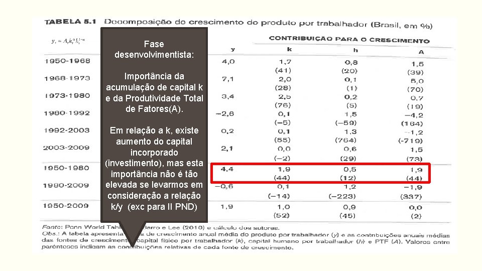 Fase desenvolvimentista: Importância da acumulação de capital k e da Produtividade Total de Fatores(A).