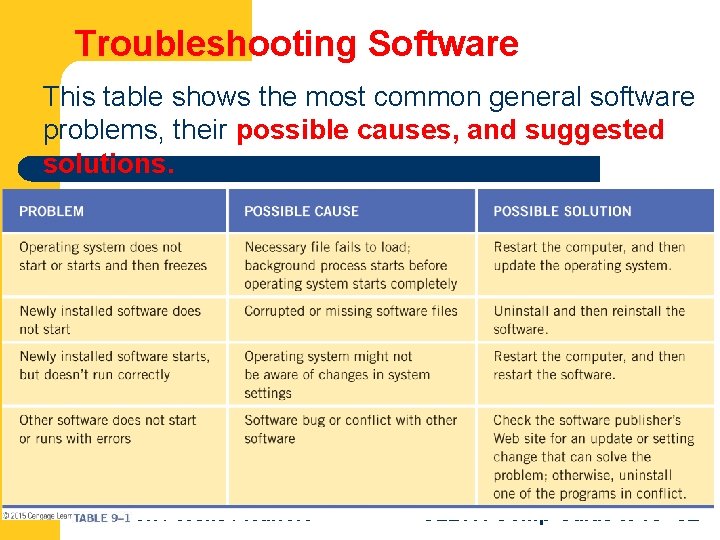 Troubleshooting Software Lesson 9 This table shows the most common general software problems, their