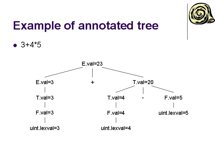Example of annotated tree l 3+4*5 E. val=23 E. val=3 + T. val=20 T.