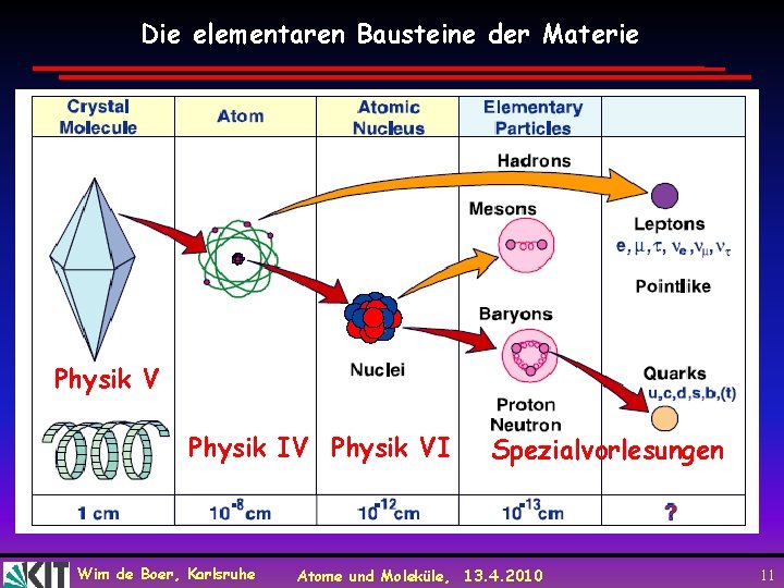 Die elementaren Bausteine der Materie Physik V Physik IV Physik VI Wim de Boer,