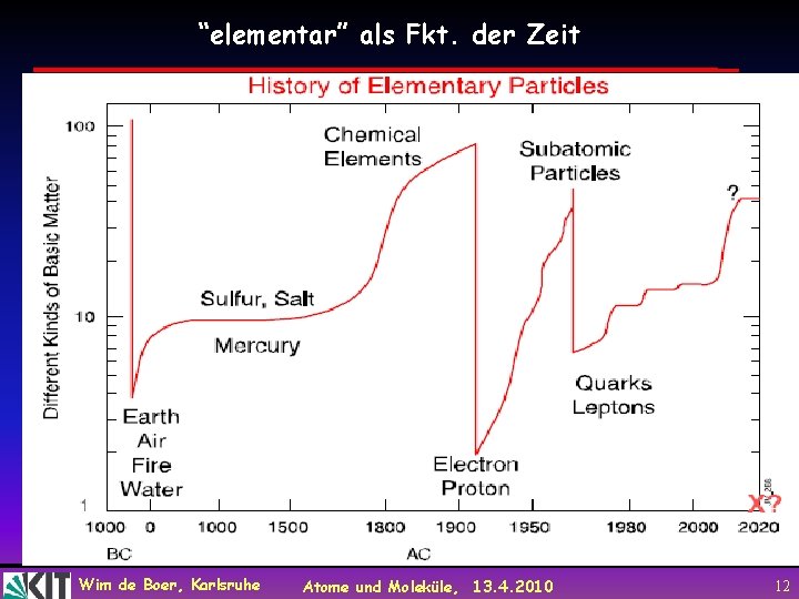 “elementar” als Fkt. der Zeit Wim de Boer, Karlsruhe Atome und Moleküle, 13. 4.